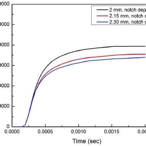 Modeling and simulation of Charpy impact test of maraging steel 